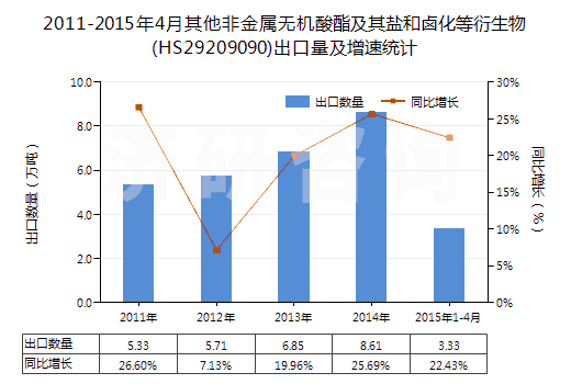 2011-2015年4月其他非金屬無機酸酯及其鹽和鹵化等衍生物(HS29209090)出口量及增速統(tǒng)計